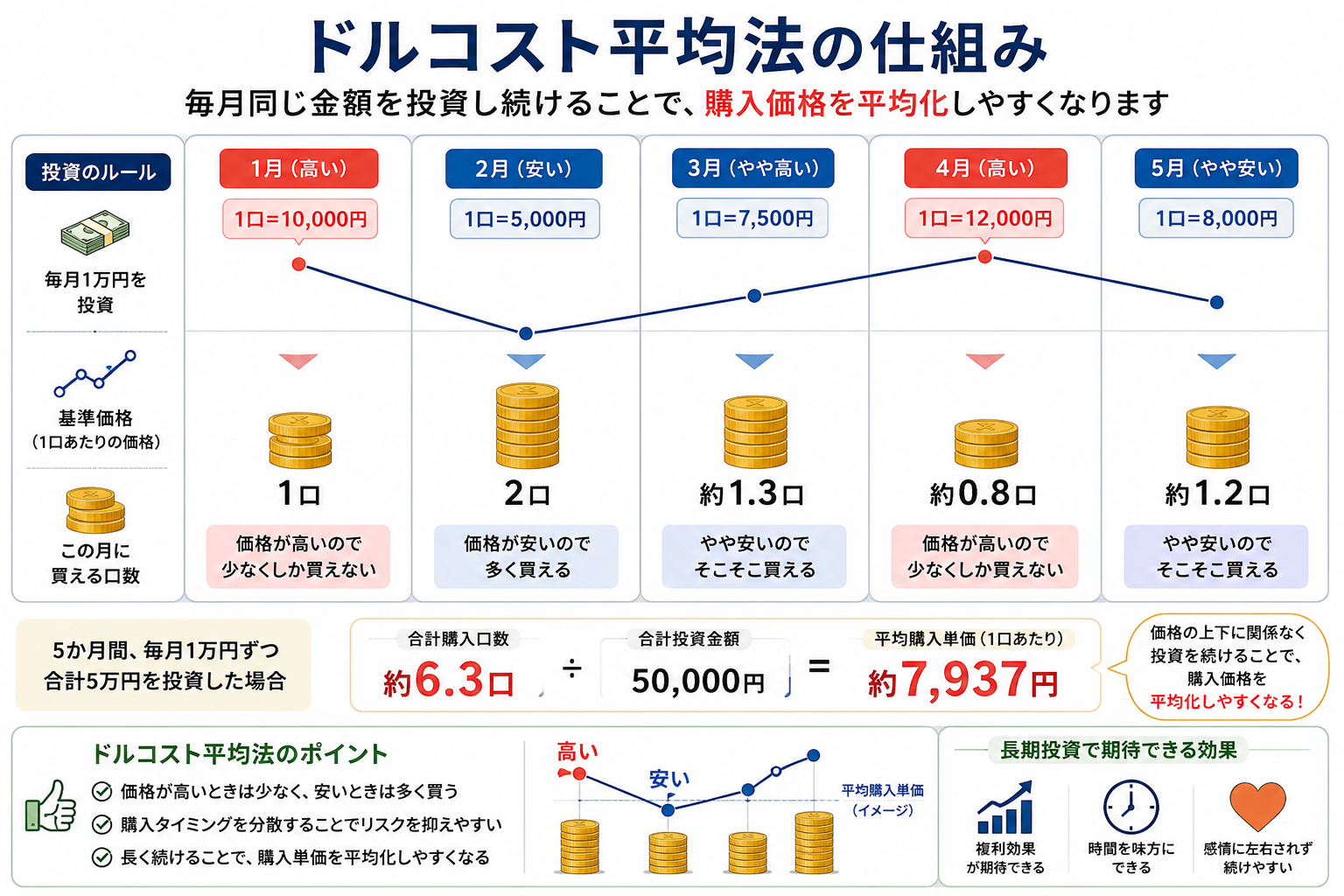 毎月1万円を投資し価格が安いときに多く高いときに少なく買うドルコスト平均法の仕組み