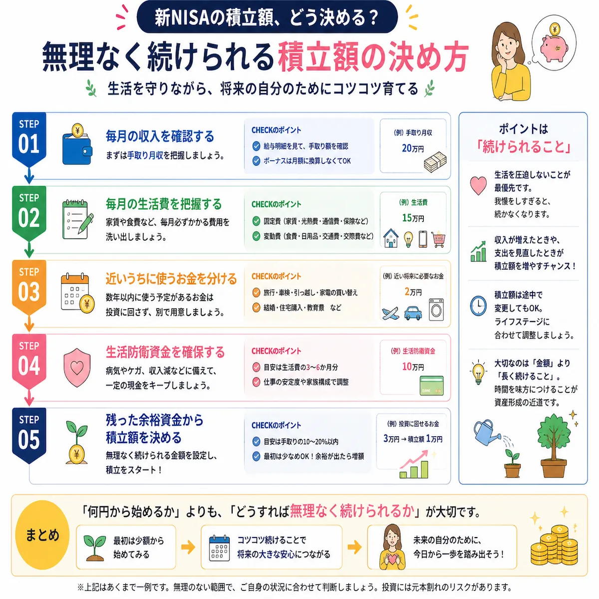 新NISAの積立額を無理なく決める5ステップのフローチャート