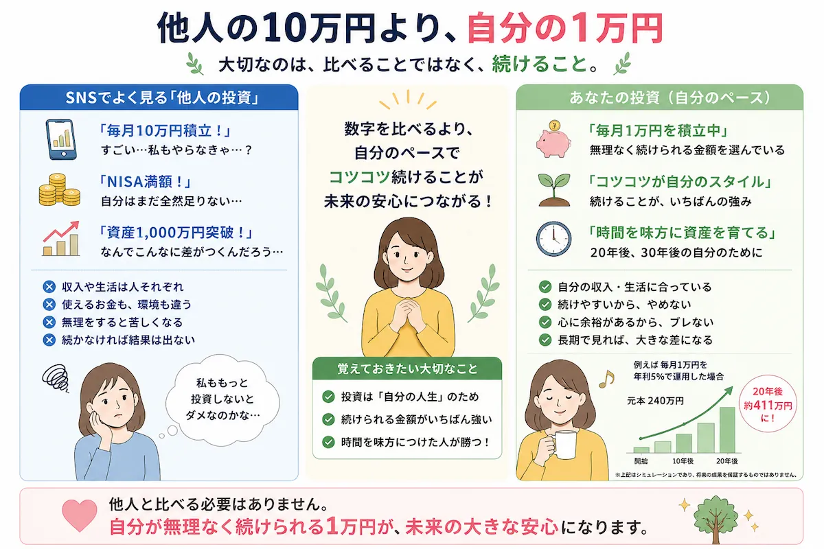 他人の月10万円投資と比べず、自分の月1万円を無理なく続ける積立投資の考え方
