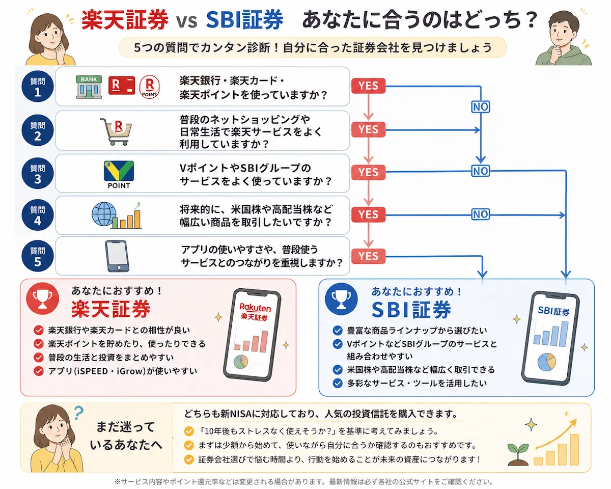 楽天証券とSBI証券のどちらが自分に合うかを選ぶ初心者向けフローチャート