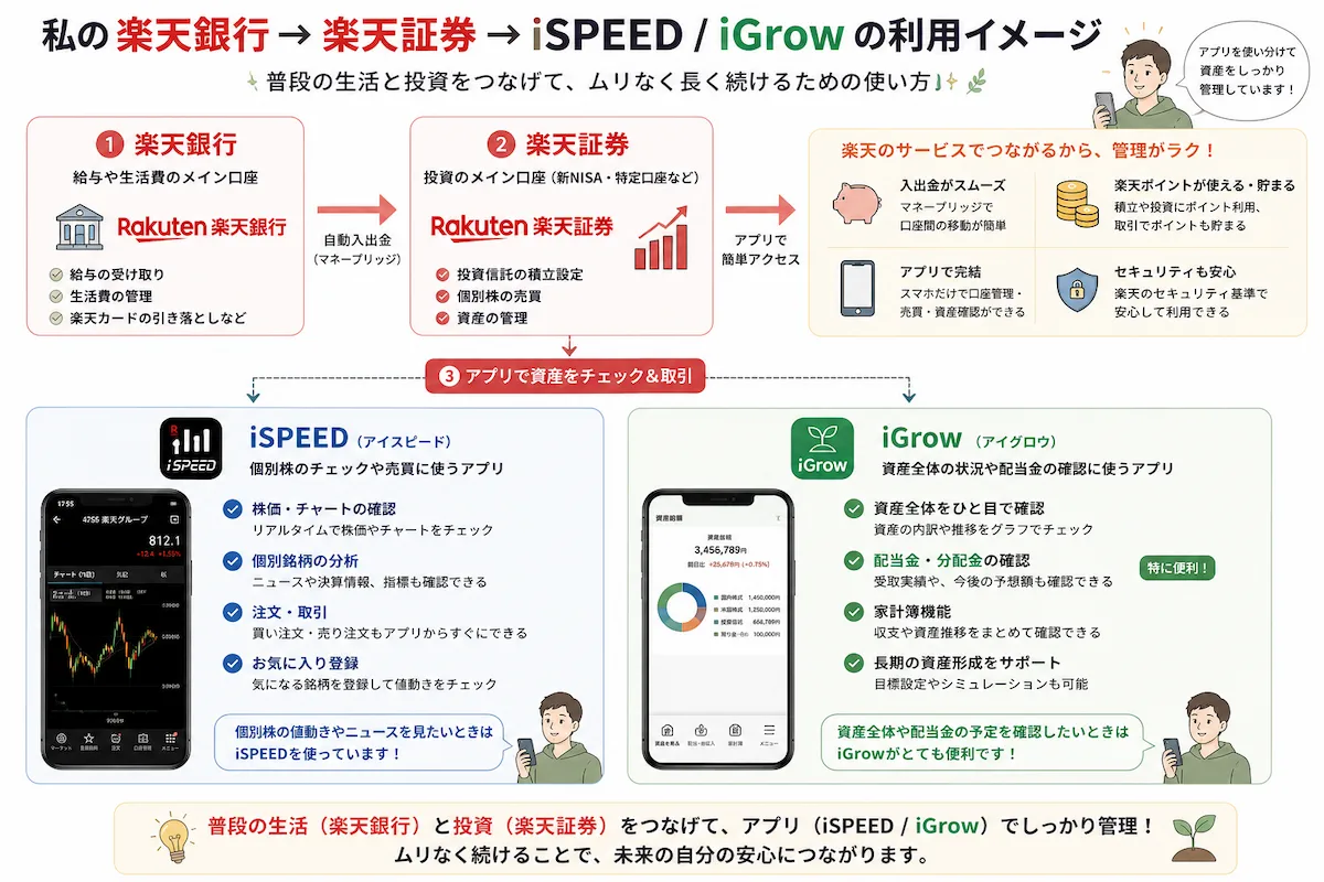楽天銀行から楽天証券へ入金し、iSPEEDで個別株、iGrowで資産全体や配当金を確認する利用イメージ図