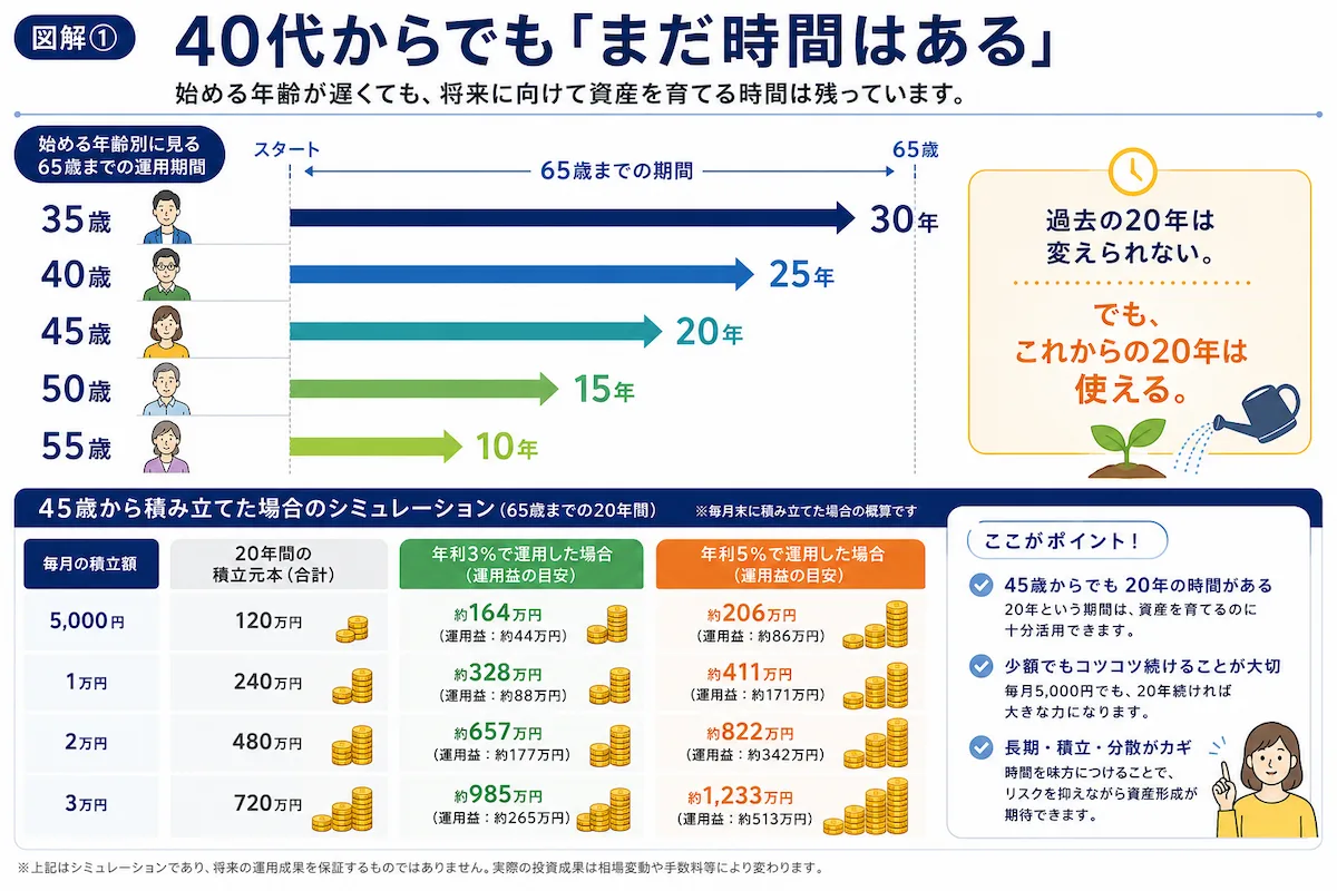 35歳・40歳・45歳・50歳・55歳から65歳までの運用期間と、45歳から20年間積み立てた場合の資産シミュレーションを示した図解