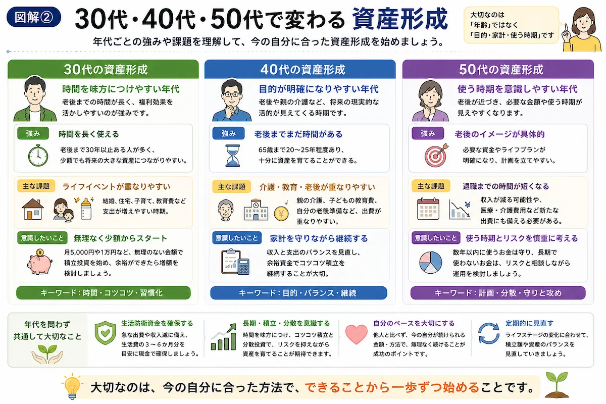 30代・40代・50代の資産形成について、年代ごとの強みや課題、意識したいことと、生活防衛資金・長期積立・分散など共通して大切な考え方を比較した図解