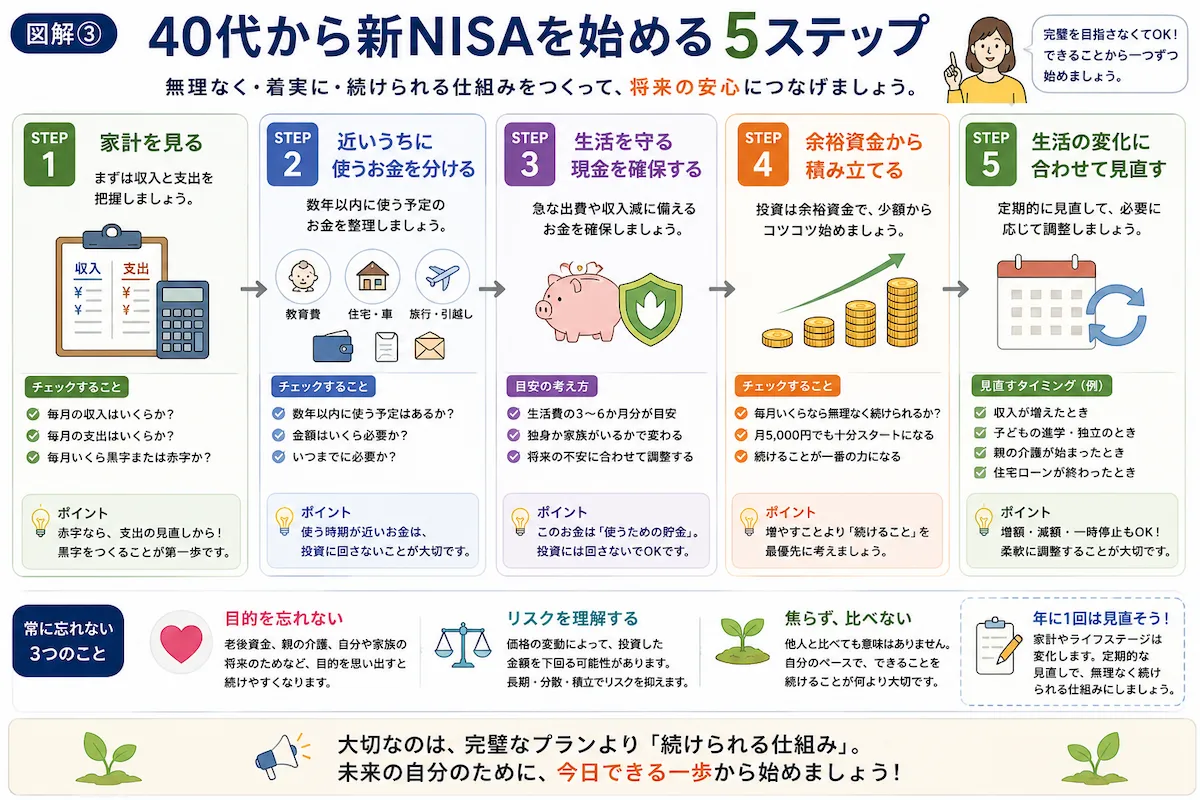 40代から新NISAを始める際に、家計確認、近いうちに使うお金の確保、生活防衛資金、余裕資金での積立、定期的な見直しまでの5ステップを示した図解