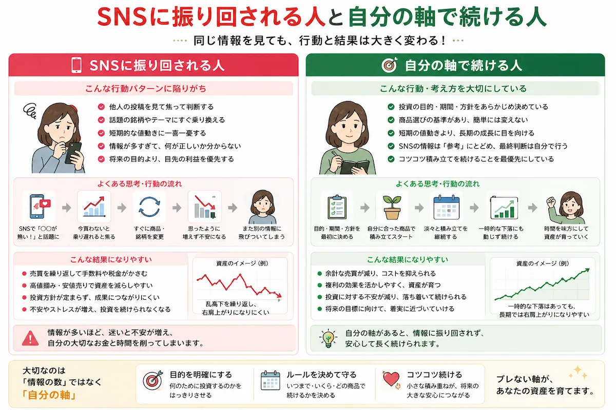 SNSの投資情報を見るたびに商品を変える状態と、自分の目的や運用期間を決めて新NISAを続ける状態を比較した図解
