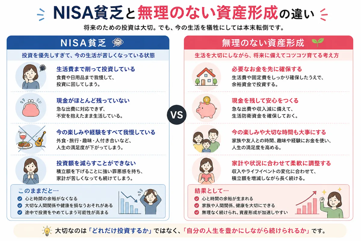 生活費や必要な現金まで投資するNISA貧乏と、現金を確保しながら家計に合わせて無理なく資産形成を続ける考え方を比較した図解