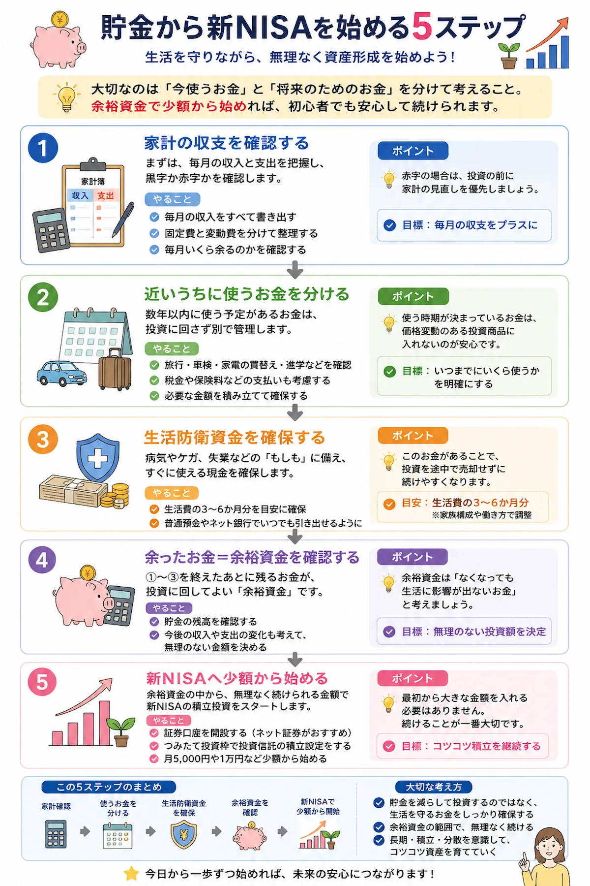 30代・40代の投資初心者が家計を確認し、必要な現金を確保してから少額で新NISAを始める5ステップの図解