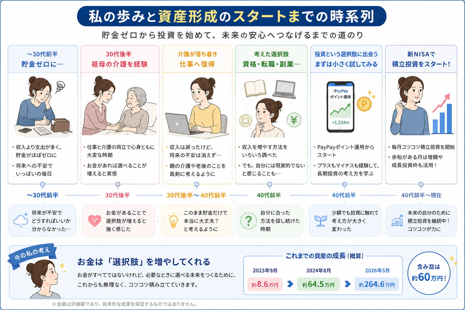 祖母の介護を経験し、貯金ゼロから資産形成を決意して新NISAによる積立投資を始めるまでの時系列をまとめた図