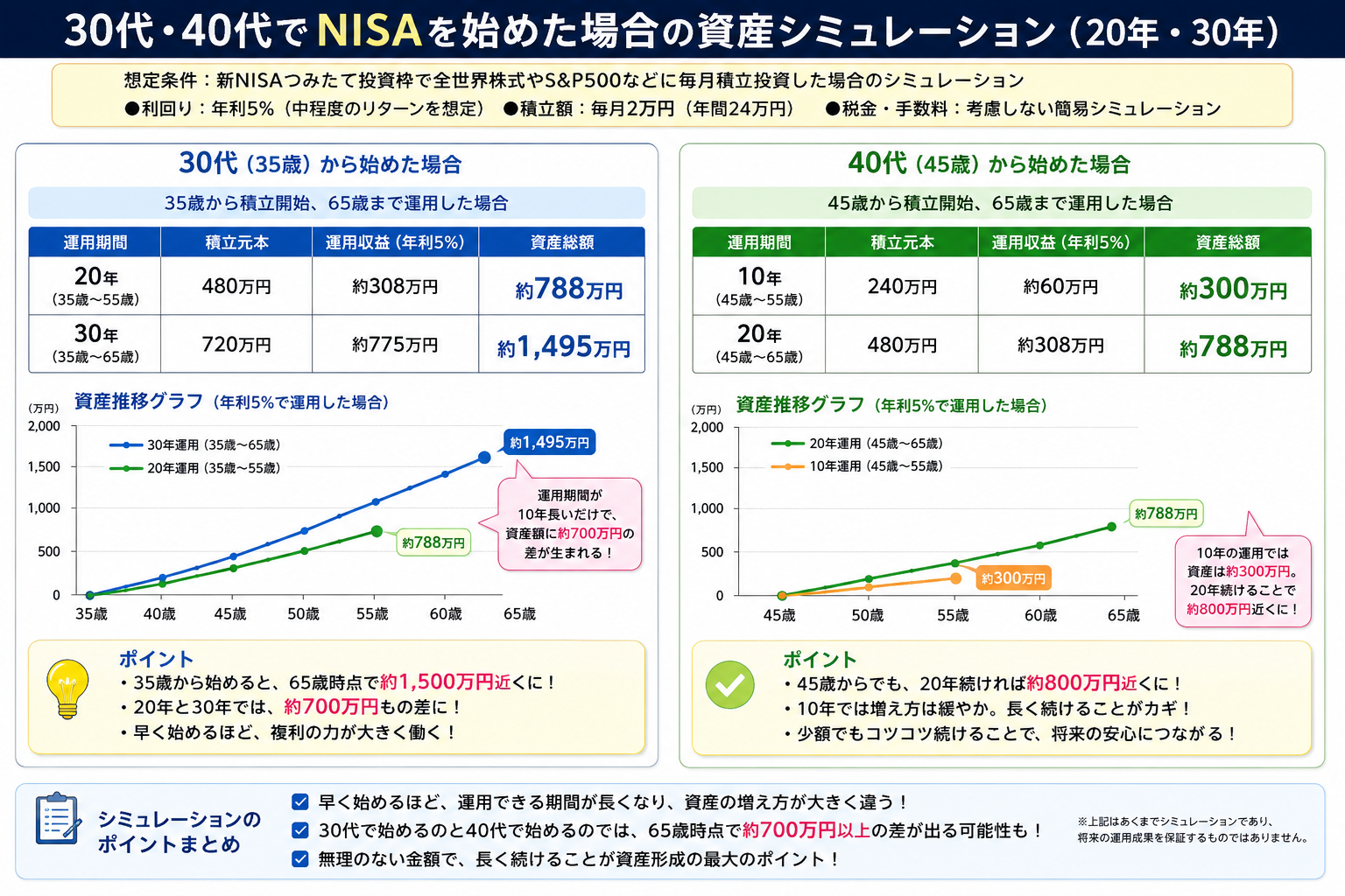 30代・40代から始める新NISA資産シミュレーション(20年・30年比較)