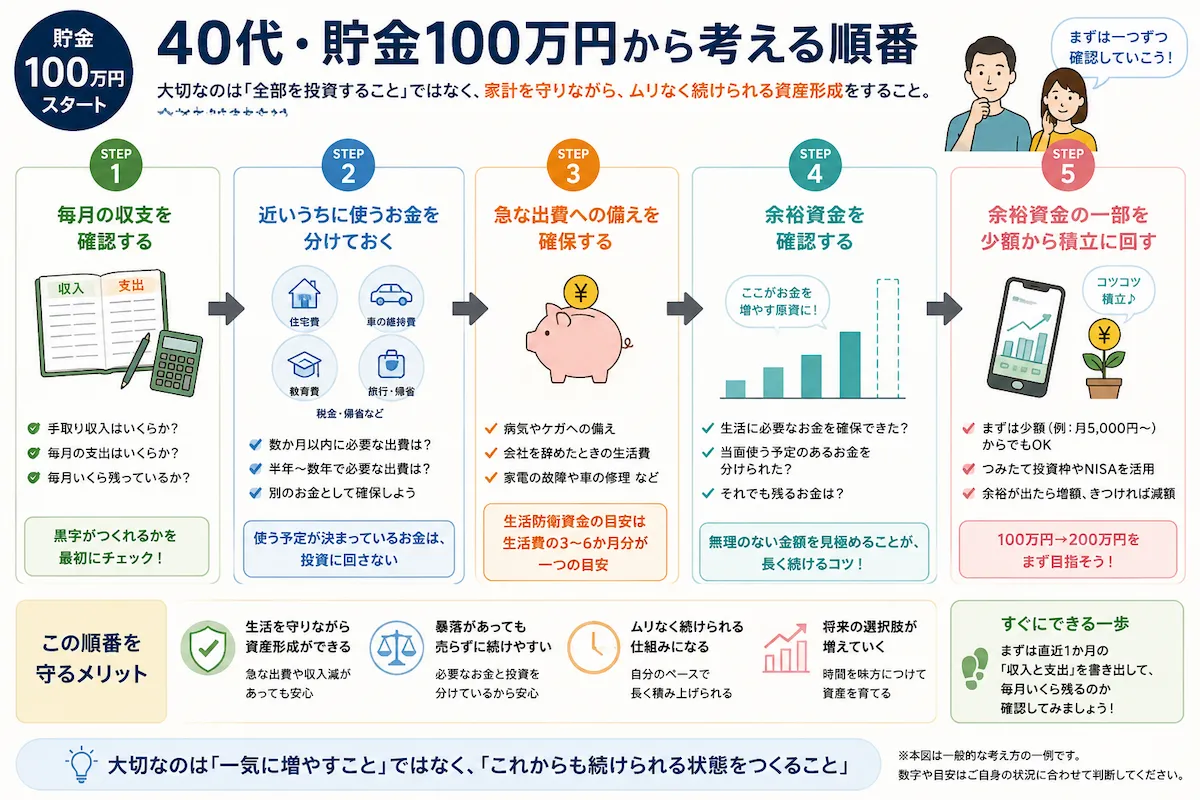 40代で貯金100万円から資産形成を始める際に、家計確認から余裕資金での積立投資までの順番を示したフローチャート
