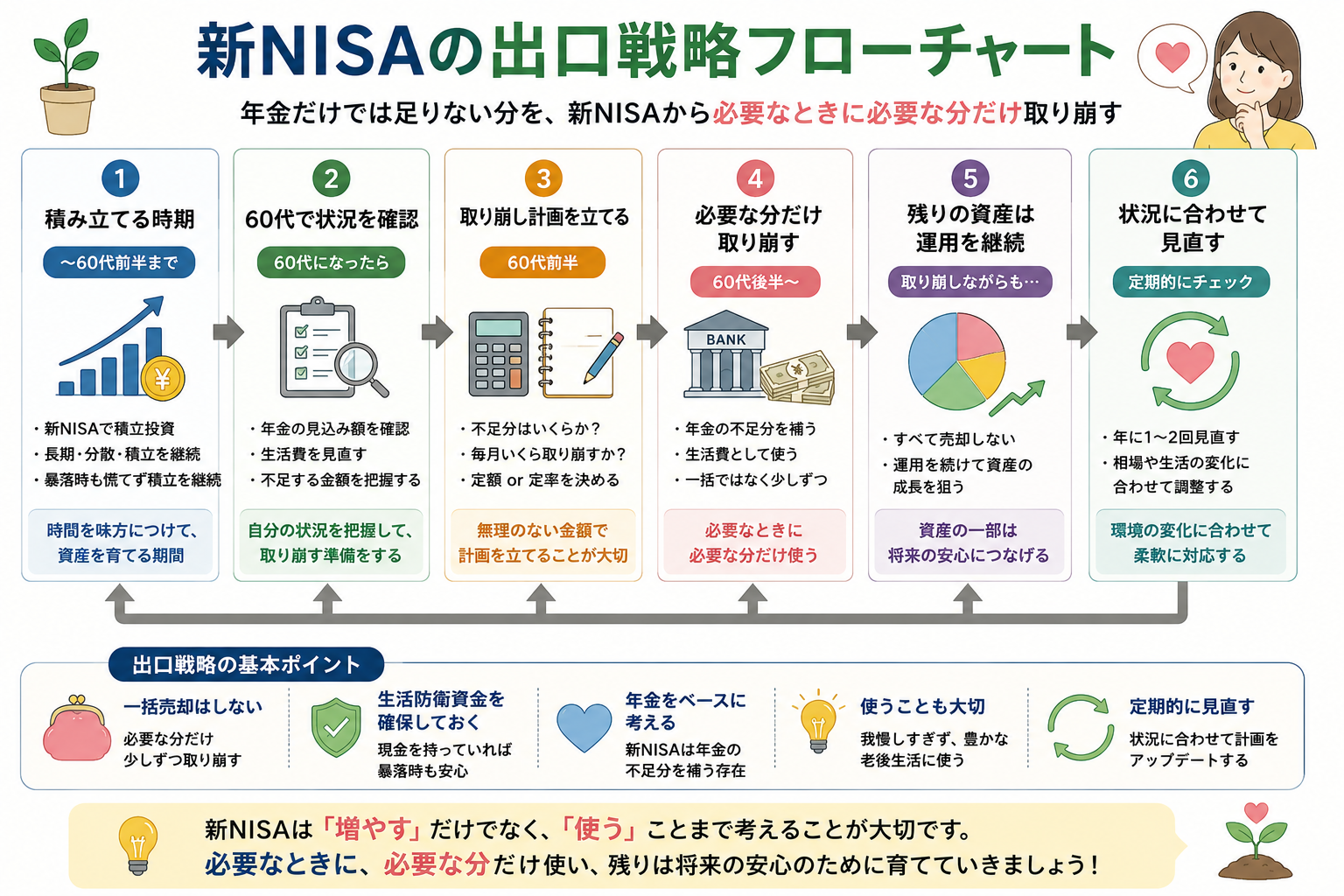 新NISAの出口戦略をわかりやすく解説したフローチャート