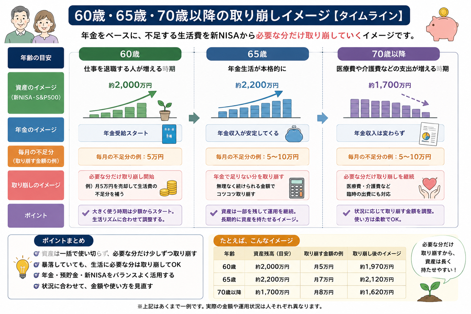 老後は一度に全額使うのではなく、
必要な分だけ取り崩していくイメージです。