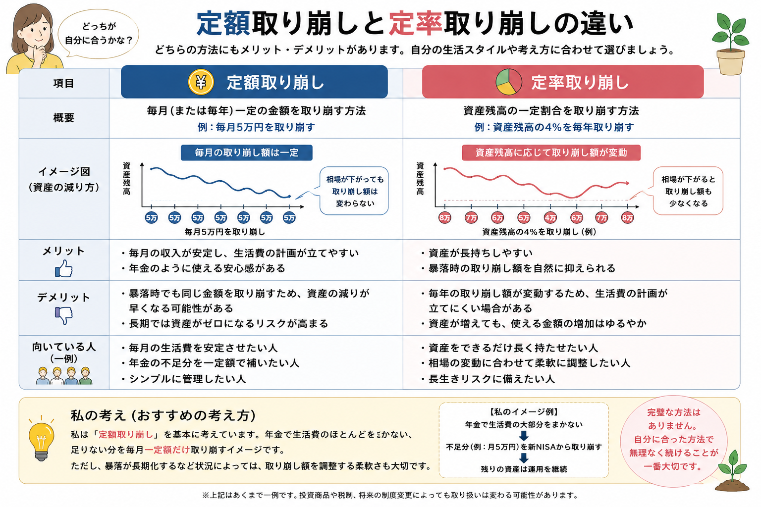 定額取り崩しと定率取り崩しの違いを比較した図解
