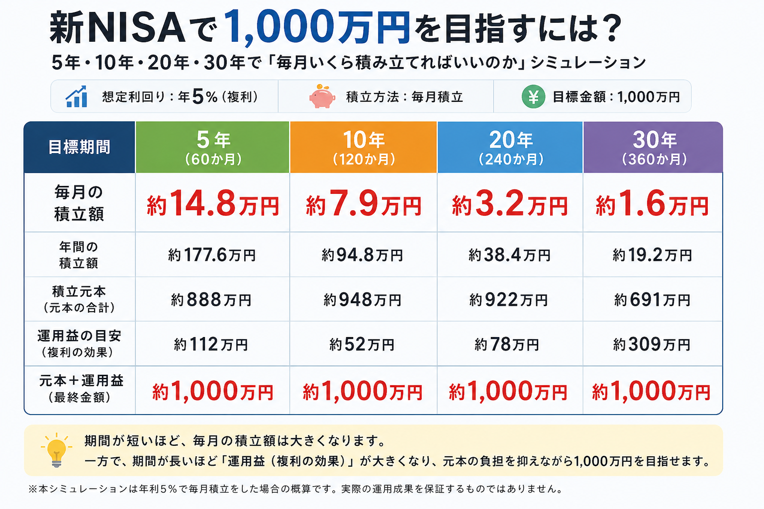 新NISAで資産1,000万円を目指すための毎月の積立額を5年・10年・20年・30年で比較したシミュレーション