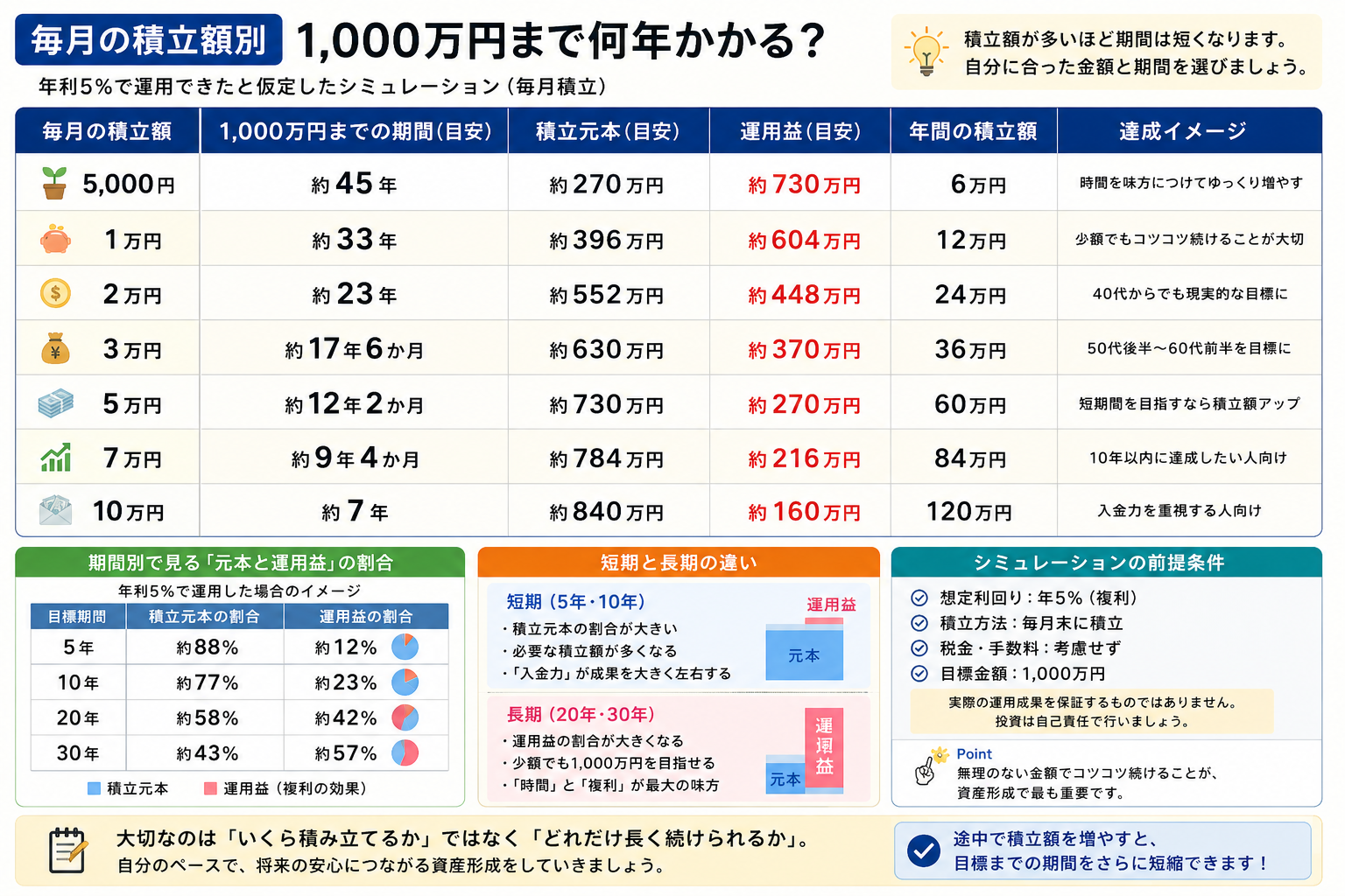 毎月5,000円から10万円まで積み立てた場合の資産1,000万円到達までの期間と元本・運用益の比較