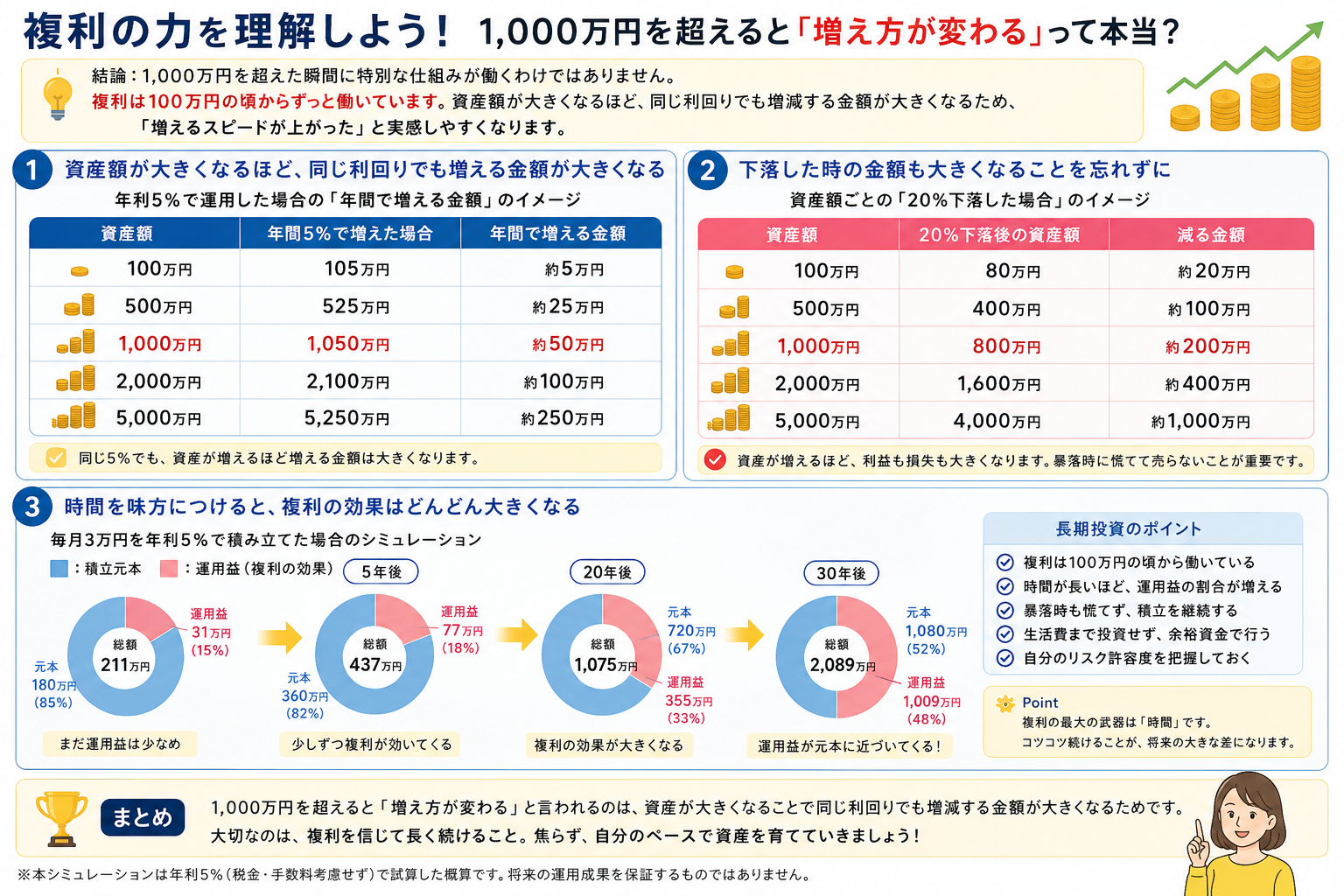 資産100万円・500万円・1,000万円・2,000万円の複利効果と年間増加額・下落時の金額を比較した解説