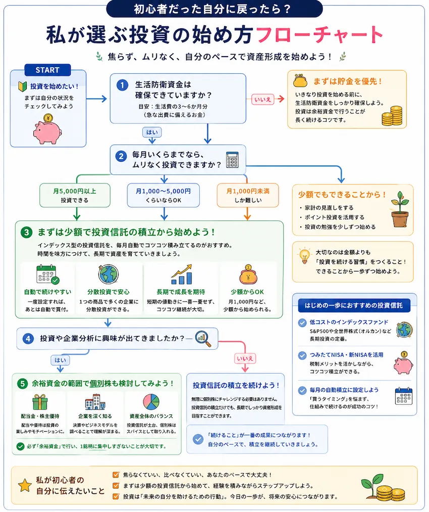 投資初心者が生活防衛資金の確保から投資信託の積立、個別株へ進む流れを示したフローチャート