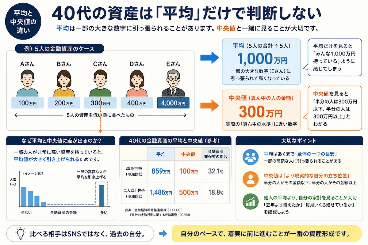 40代の金融資産について、5人の例を使って平均と中央値の違いを説明し、平均は一部の高額資産に影響されやすいことを示した図解