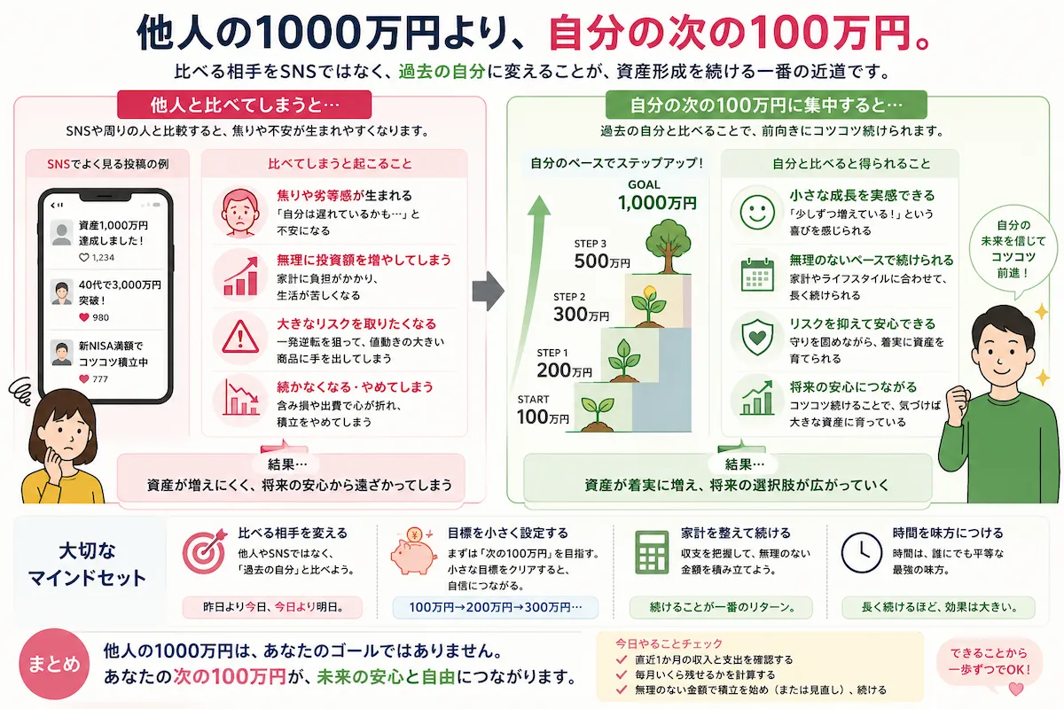 SNS上の他人の資産1000万円と比較して焦るのではなく、自分の資産を100万円から200万円、300万円と着実に増やす考え方を示した図解