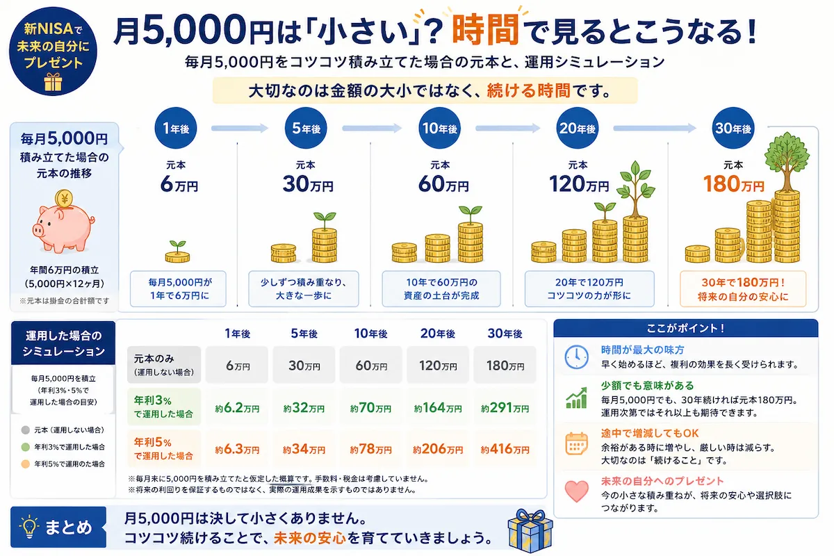 新NISAで毎月5,000円を積み立てた場合の1年、5年、10年、20年、30年の元本と年率3%・5%の運用シミュレーションを示した図解