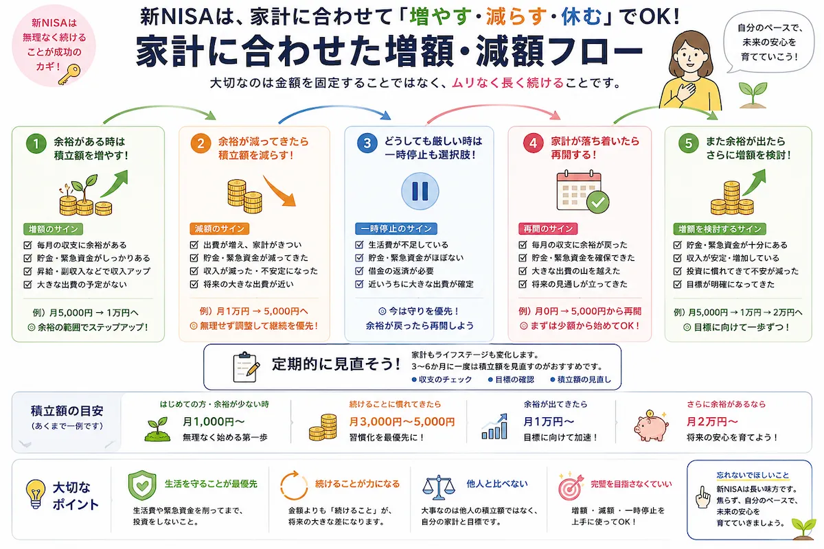 新NISAの積立額を家計の状況に合わせて増額・減額・一時停止・再開する流れを示したフローチャート