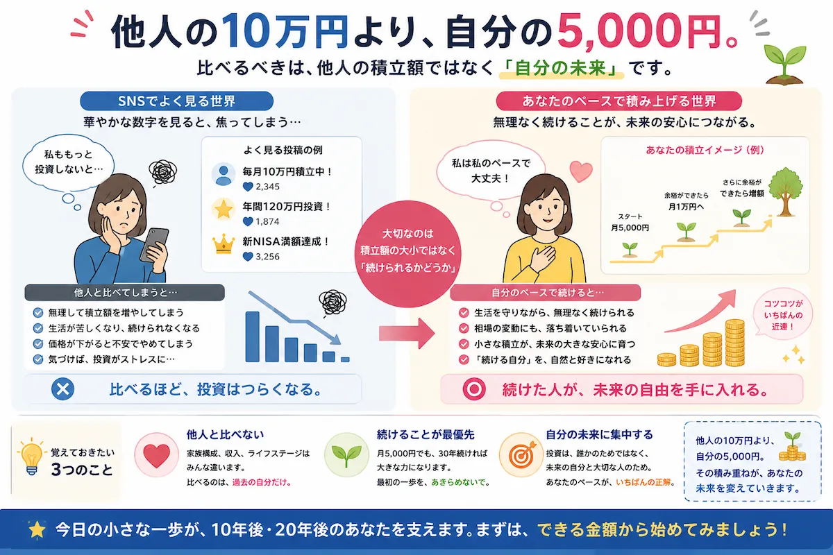 SNS上の高額な積立額と比較せず、自分の家計に合った月5,000円から新NISAを続ける考え方を示した図解