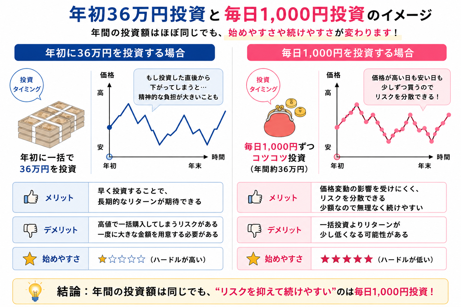 新NISAの毎日積立と毎月積立の違いを比較した図