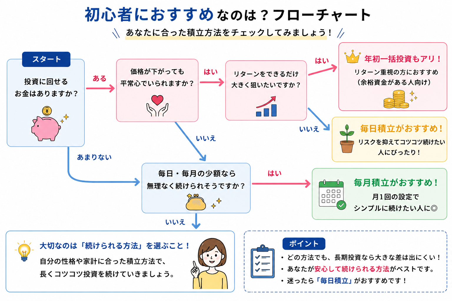 初心者フローチャート