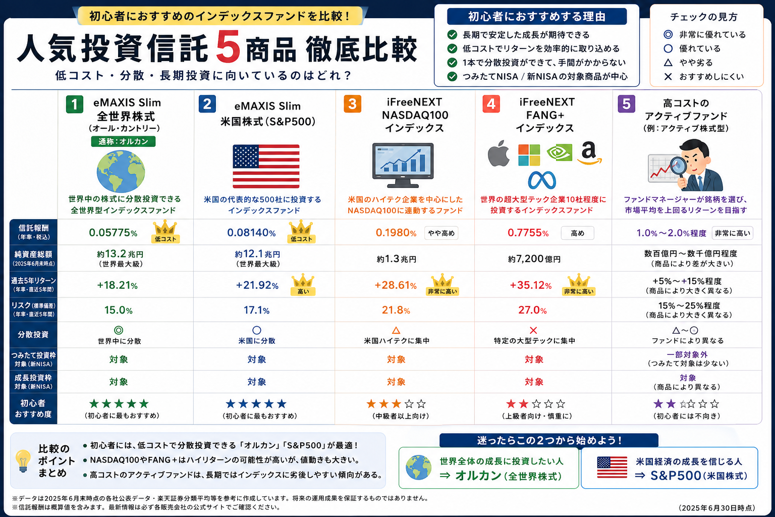 初心者におすすめの投資信託5選