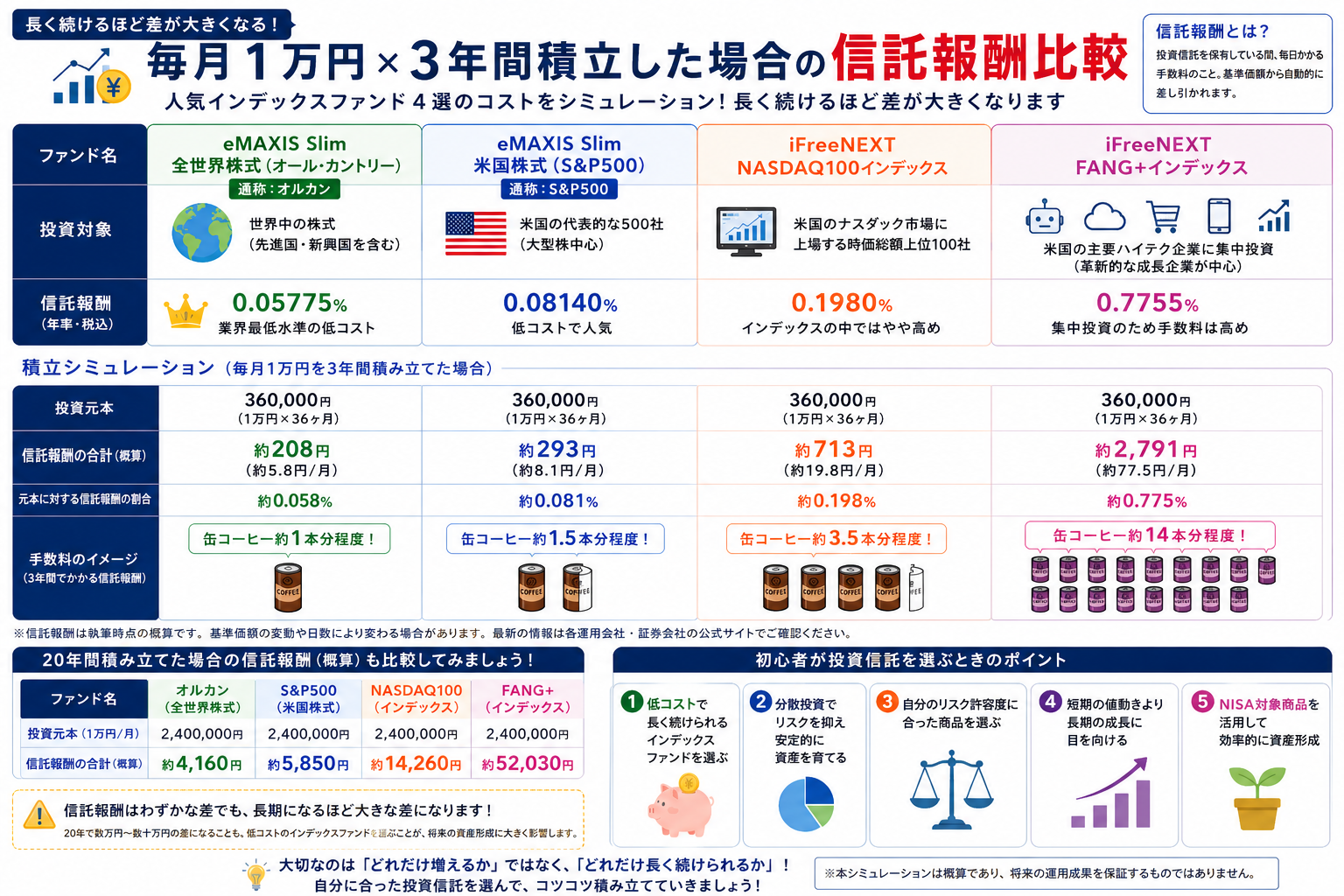毎月1万円を3年間積み立てた場合の信託報酬比較