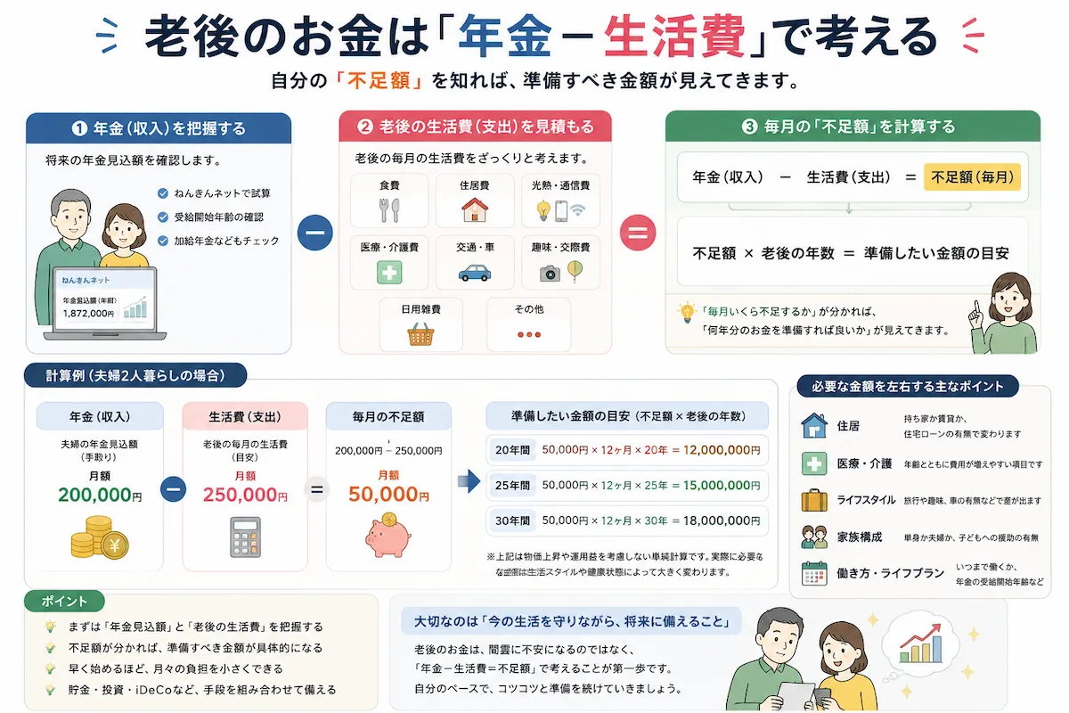 老後の生活費から年金見込額を差し引き、毎月の不足額と準備したい老後資金を考える方法を示した図解