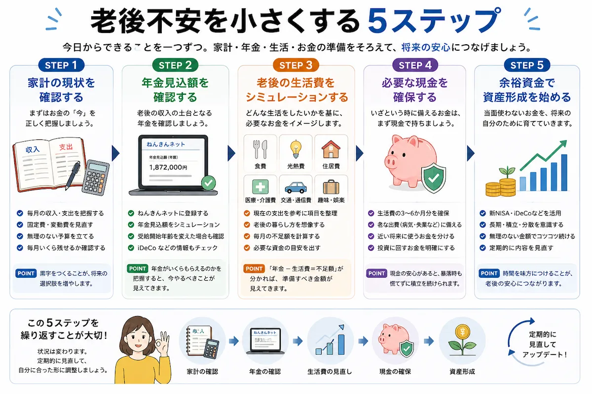 30代・40代が老後不安を小さくするために、家計、年金、生活費、現金、資産形成を確認する5ステップの図解