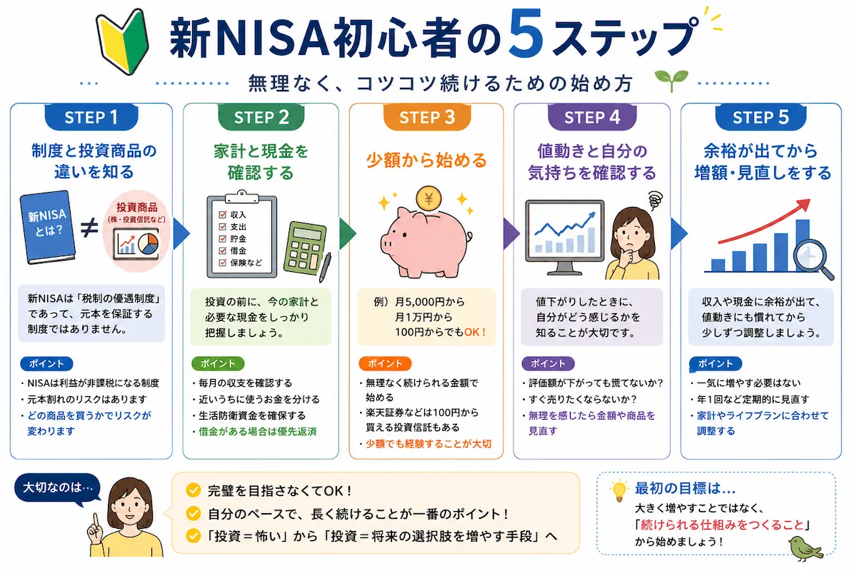 新NISA初心者が家計と現金を確認し、制度を学んで少額から始め、慣れてから積立額を見直す5ステップの図解