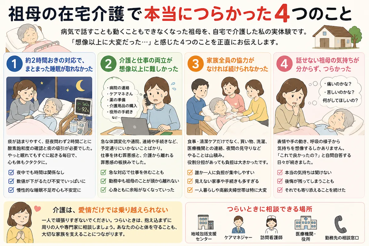 祖母の在宅介護で経験した、夜間対応による睡眠不足、仕事との両立、家族の役割分担、意思疎通の難しさをまとめた図解