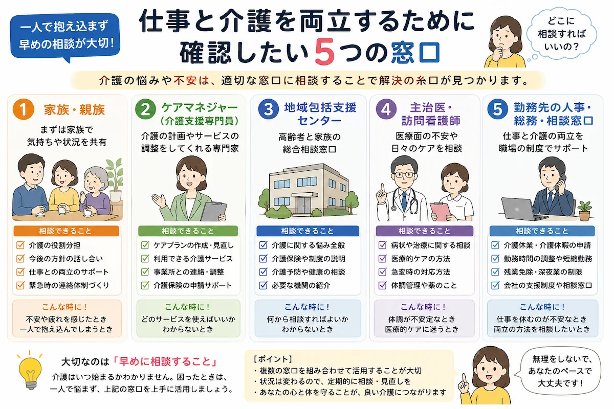 仕事と在宅介護を両立するために、家族、ケアマネジャー、地域包括支援センター、医療者、勤務先へ相談する流れ