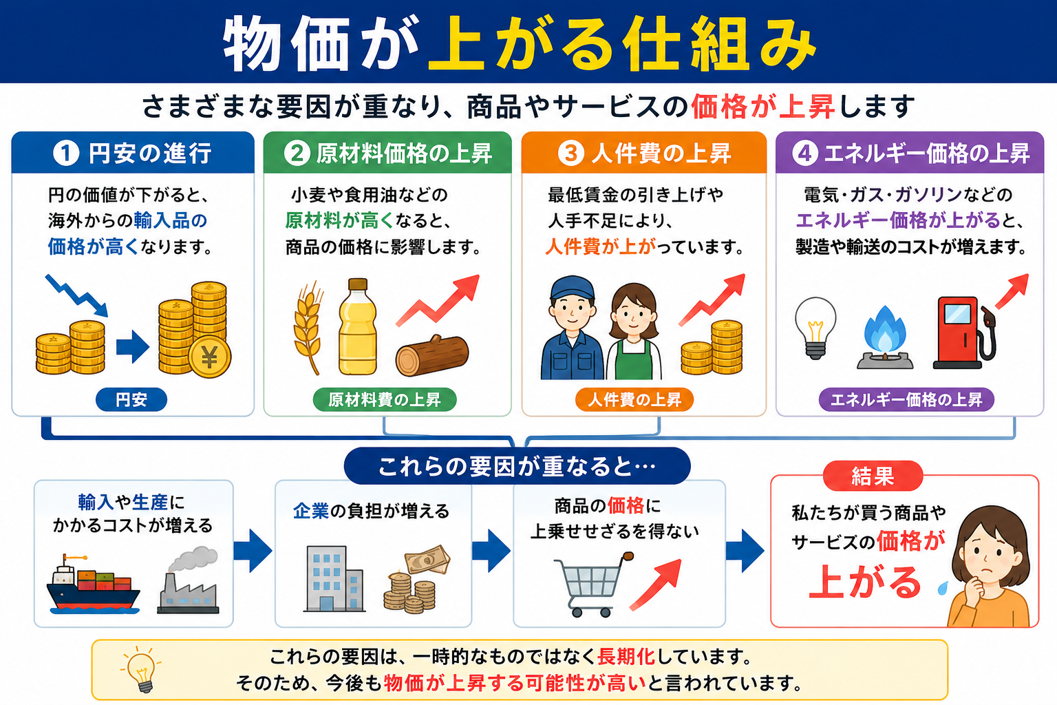 円安、原材料価格、人件費、エネルギー価格の上昇によって物価が上がる仕組みを分かりやすく解説した図