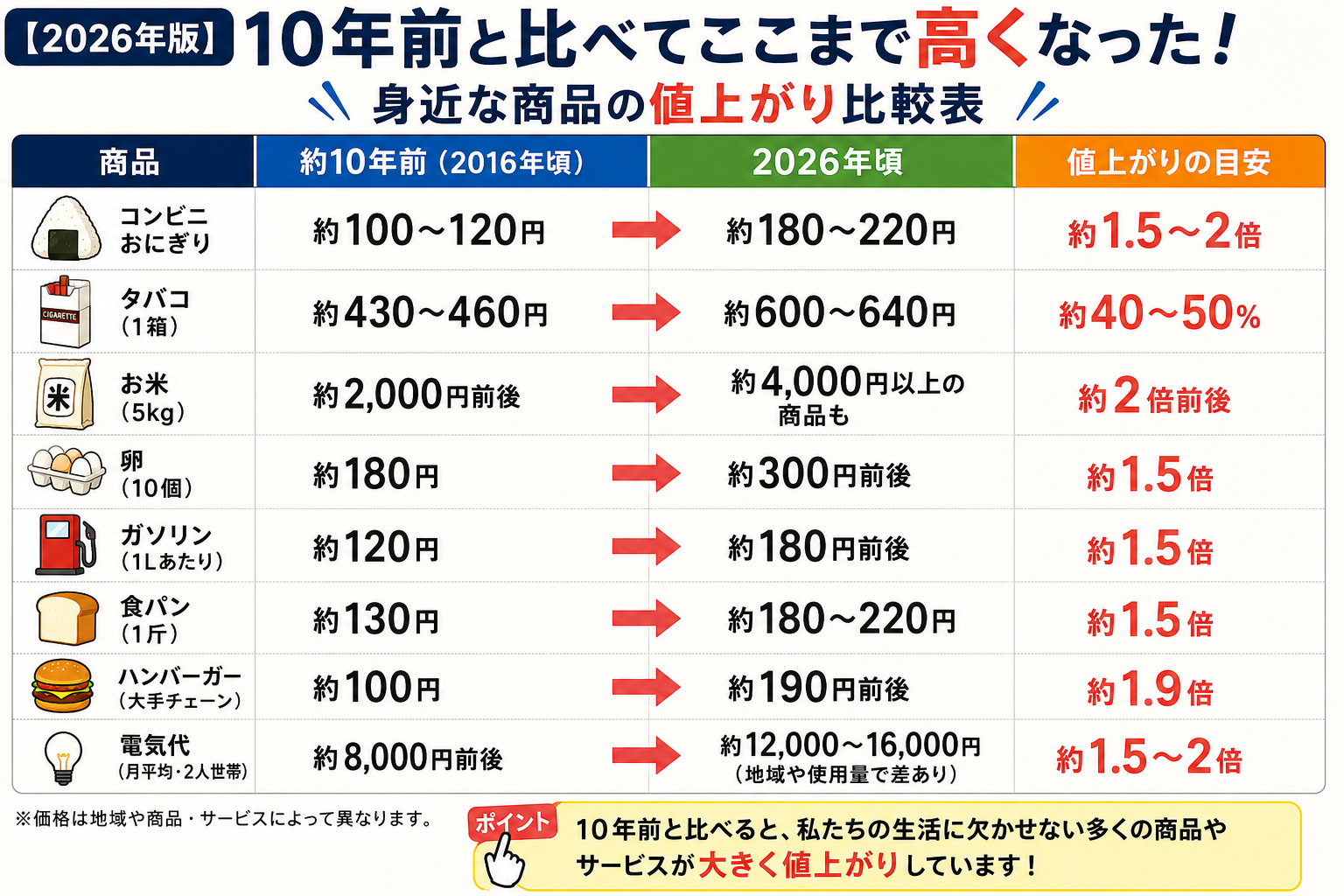 2016年頃と2026年頃のコンビニおにぎり、タバコ、お米、卵、ガソリンなど身近な商品の価格を比較した物価上昇一覧表