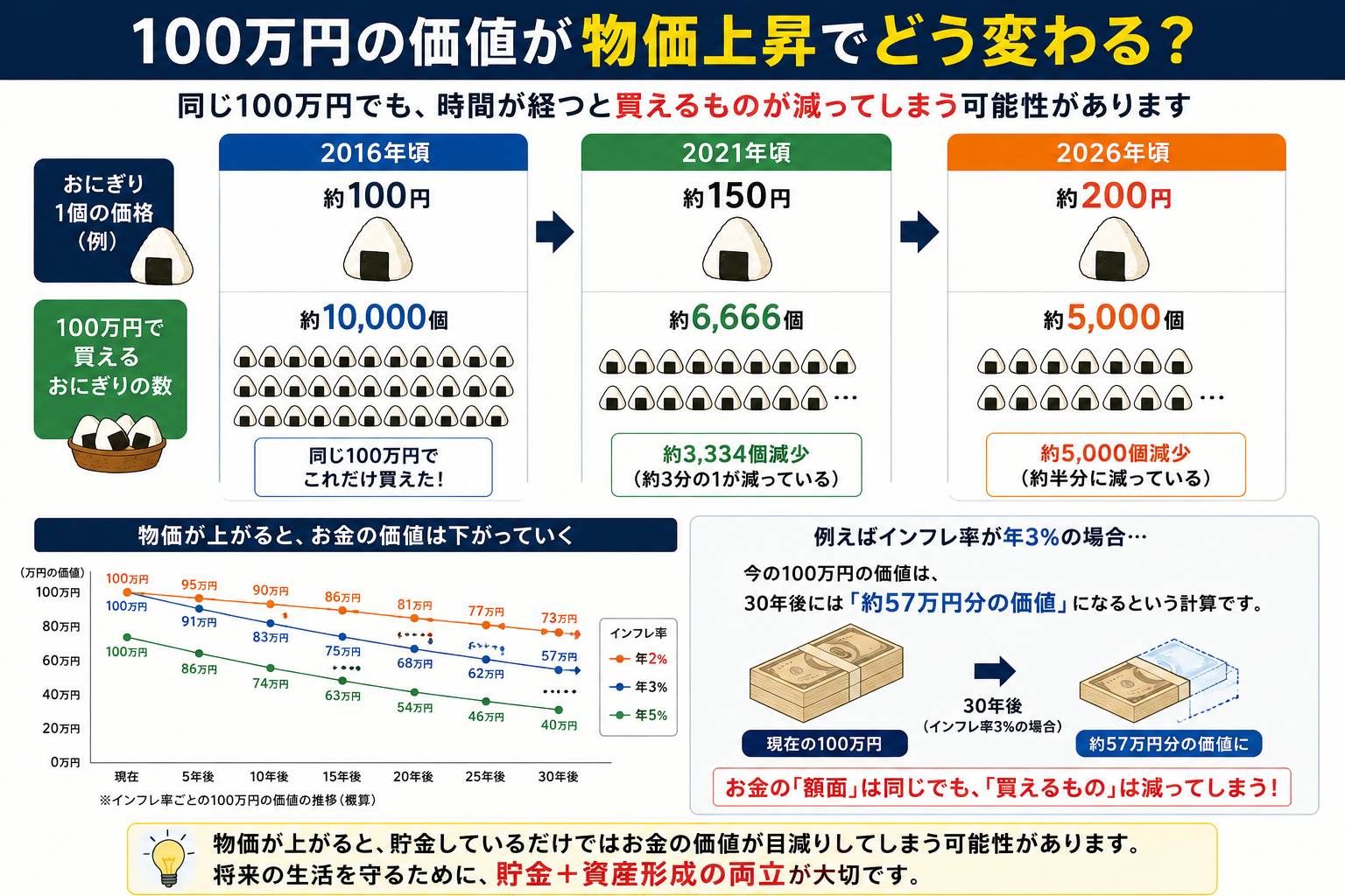 物価上昇によって100万円で買えるものが年々減り、お金の価値が下がる仕組みを解説した図