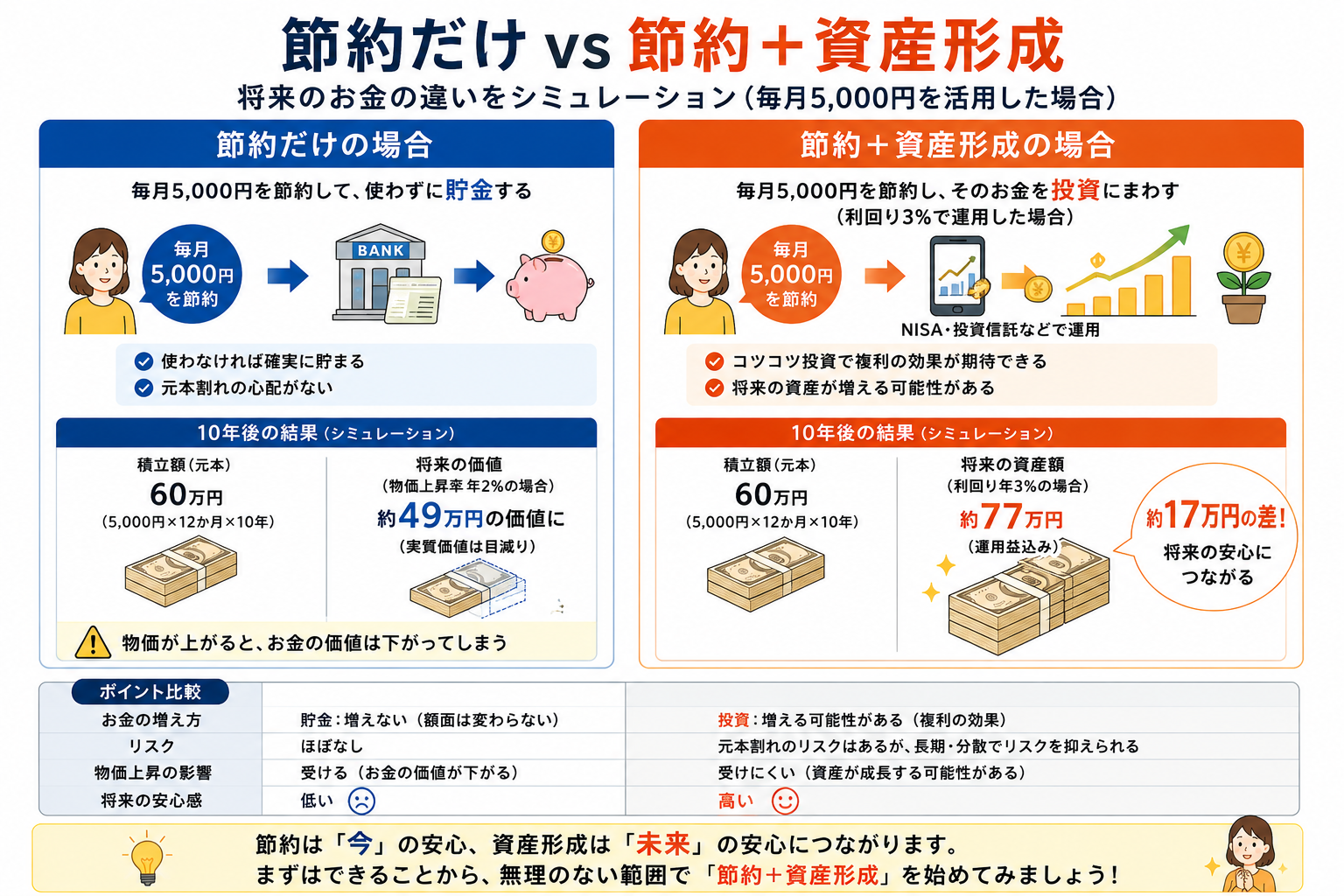 節約だけの場合と、節約しながら新NISAなどで資産形成を行う場合の違いを比較した図
