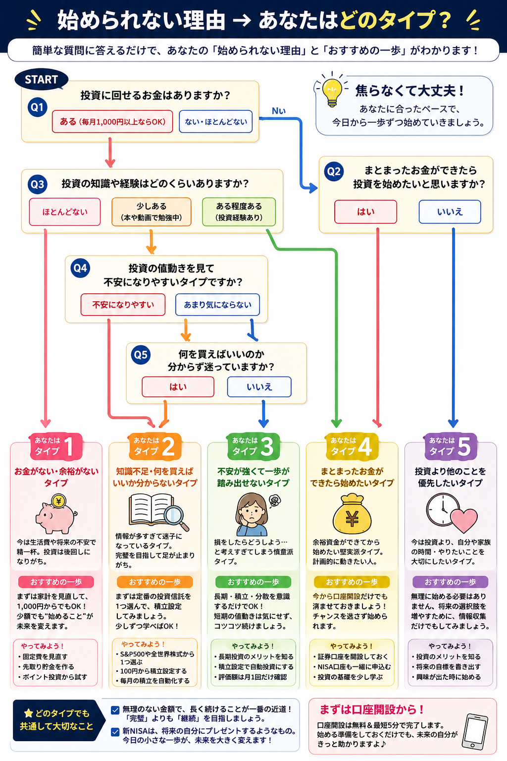 新NISAを始められない理由を診断できる30代・40代向けフローチャート