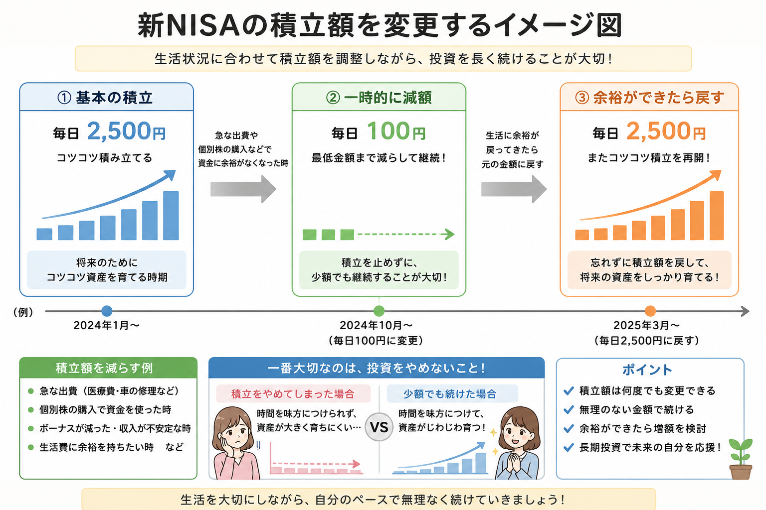 新NISAの積立額を毎日2500円から100円へ一時的に減額し、生活に余裕ができたら2500円へ戻す流れを示した図