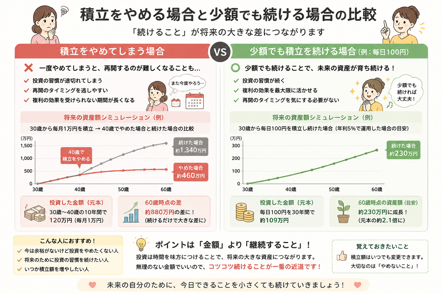 積立投資を途中でやめた場合と、毎日100円など少額でも積立を継続した場合の違いを比較したイラスト