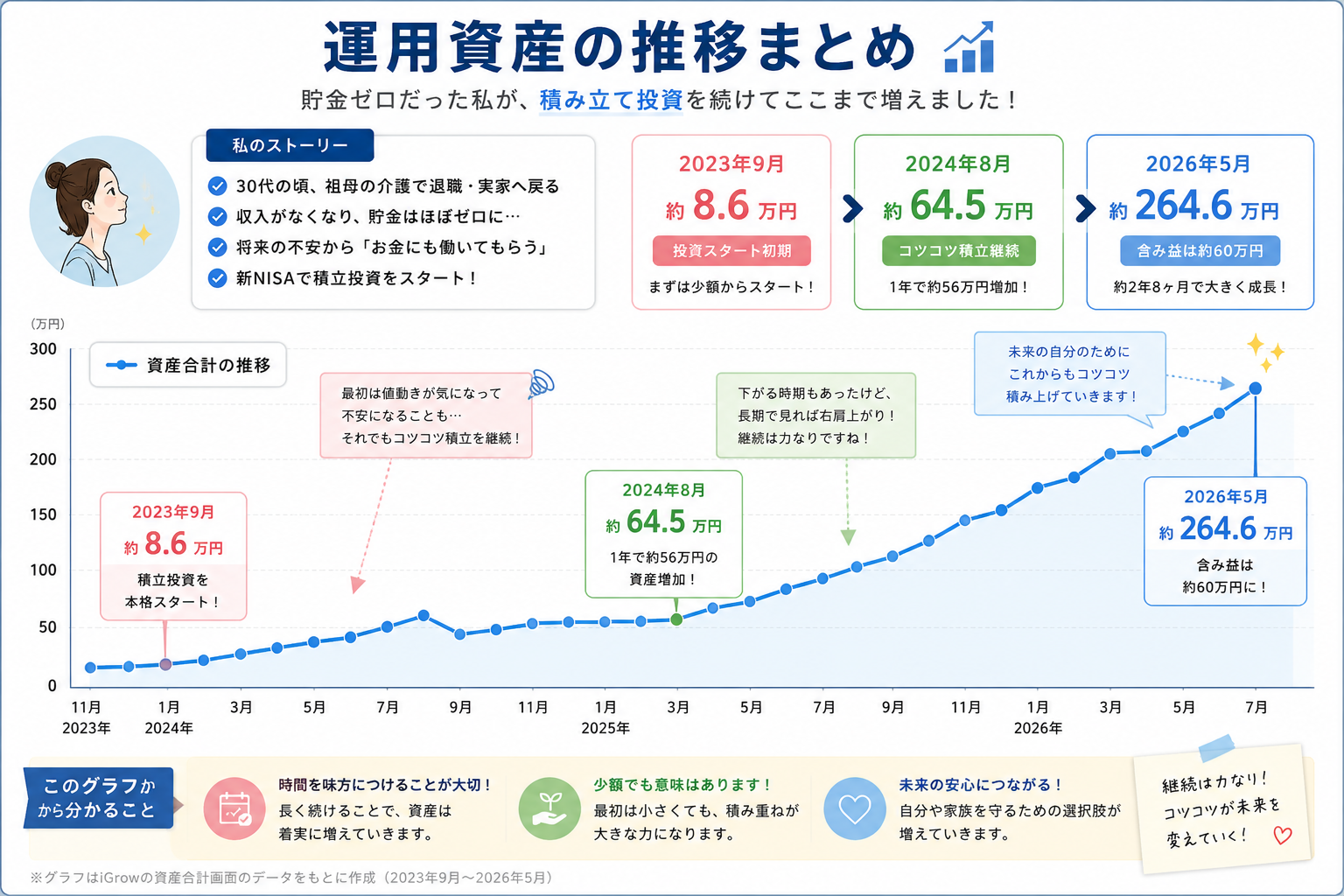 30代で貯金ゼロから積立投資を始め、運用資産が約8万円から約264万円まで増えた推移をまとめたグラフ