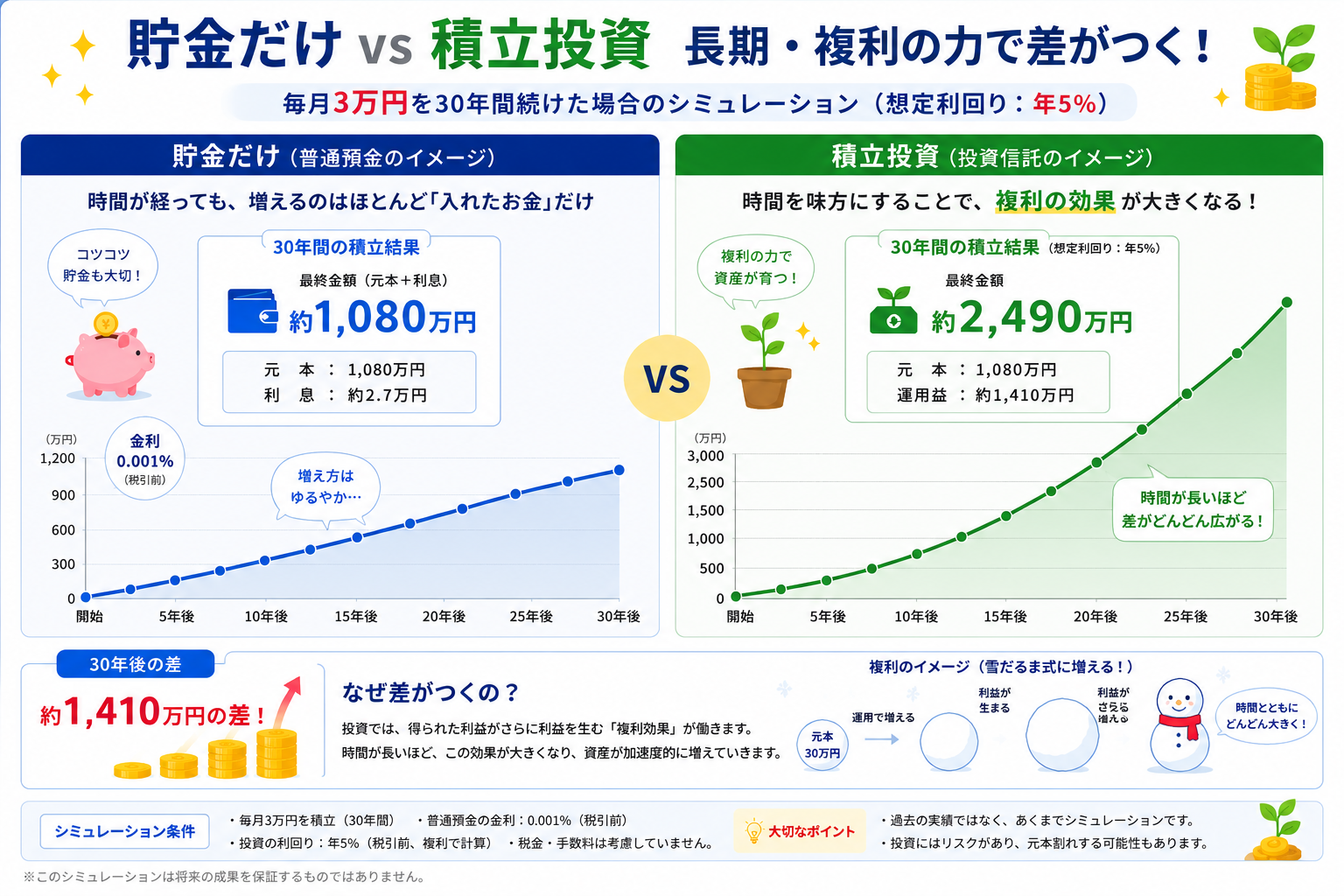 毎月3万円を30年間積み立てた場合の、貯金と積立投資(年利5%想定)の資産額を比較したシミュレーション図