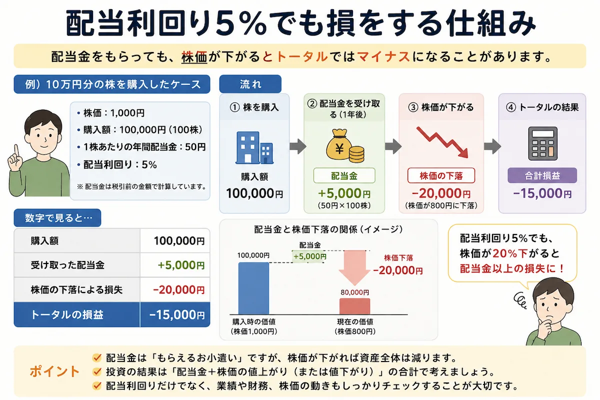 配当利回り5%で5,000円の配当金を受け取っても、株価が2万円下落すると全体では1万5,000円のマイナスになる例