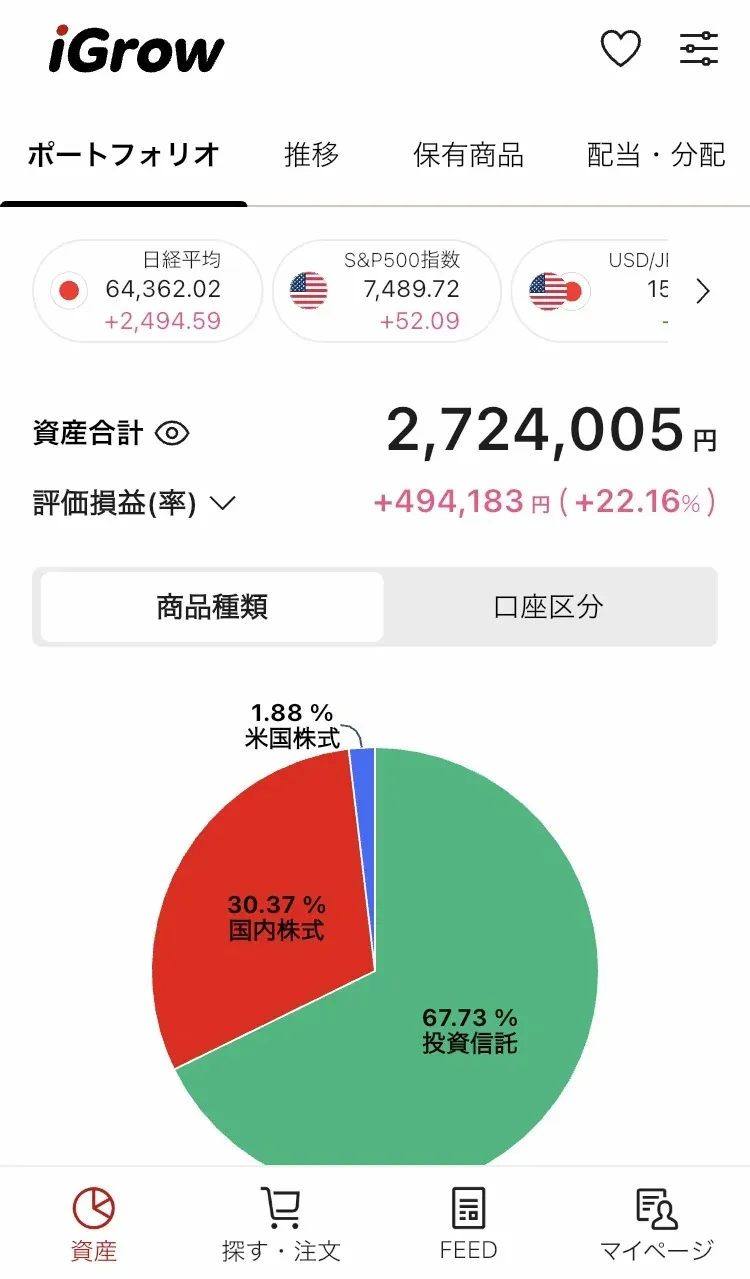 2026年8月2日時点の資産合計272万4,005円、評価益49万4,183円と、投資信託・国内株式・米国株式の資産構成を示した楽天証券iGrow画面